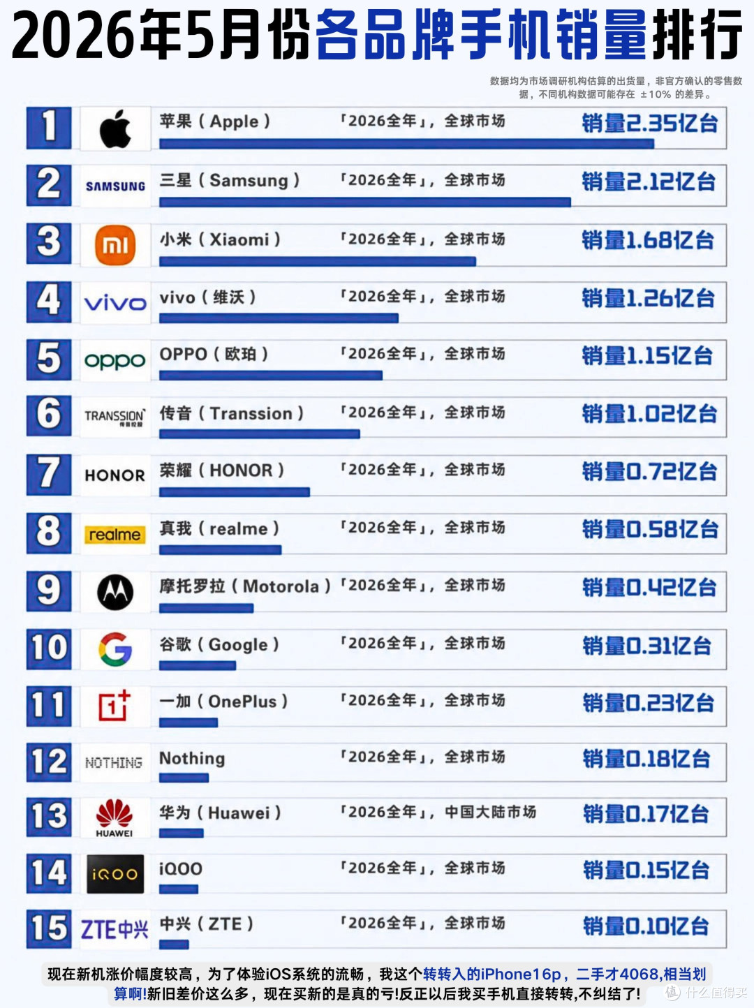 2026手机品牌销量榜出炉!谁才是真正的王者