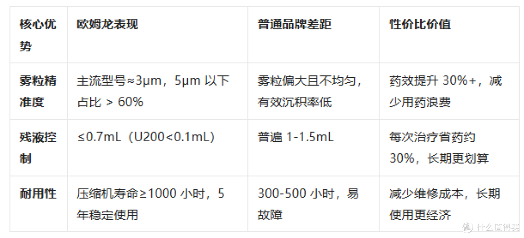 高性价比欧姆龙雾化器选购指南:用实惠价格,收获优质呼吸呵护!