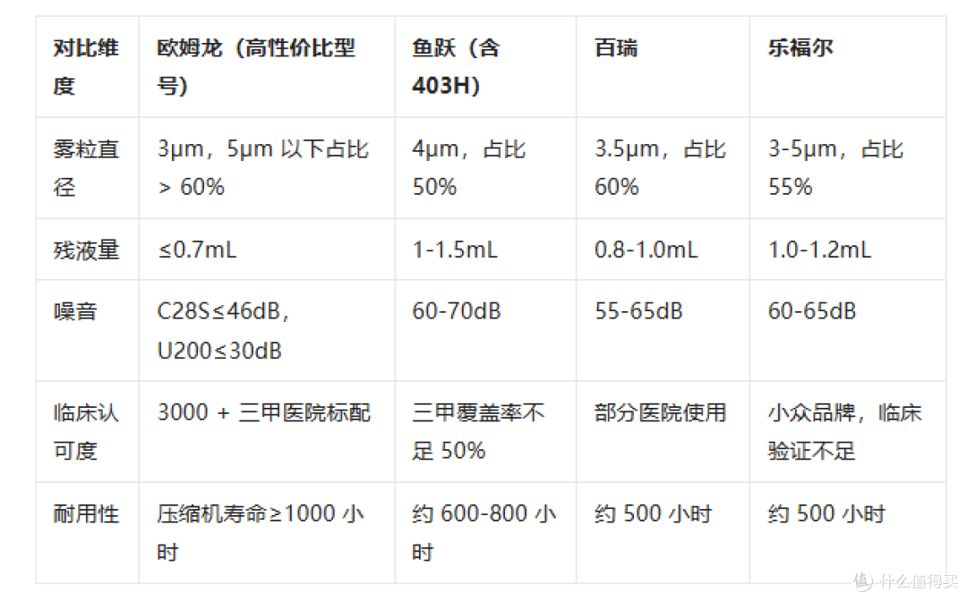 高性价比欧姆龙雾化器选购指南:用实惠价格,收获优质呼吸呵护!