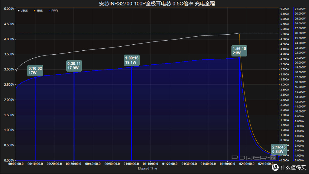 大容量也能极速快充 ,安芯INR32700-100P全极耳电芯充电测试