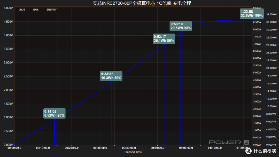 8000mAh大容量！安芯INR32700-80P全极耳电芯充电测试