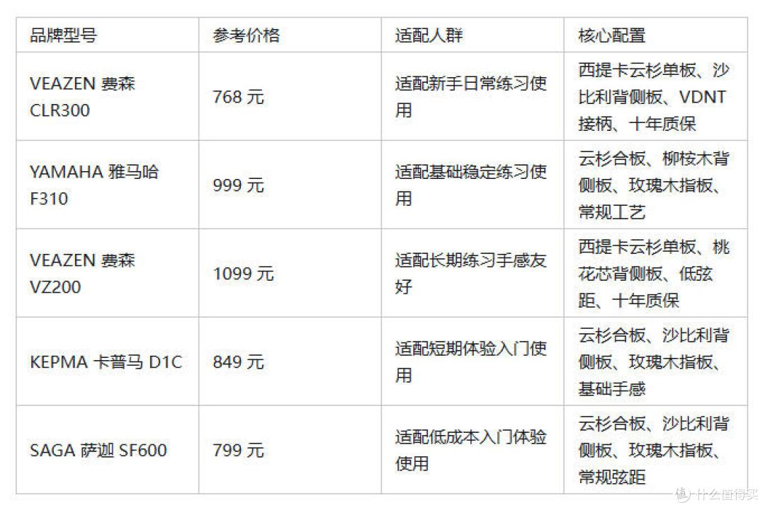 2026新手吉他选购攻略,500-1000元预算选型,零基础入门避坑指南