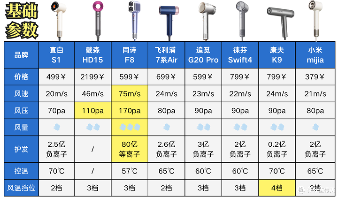 2025年高速吹风机选购攻略:好用的高速吹风机重点要看哪些方面?