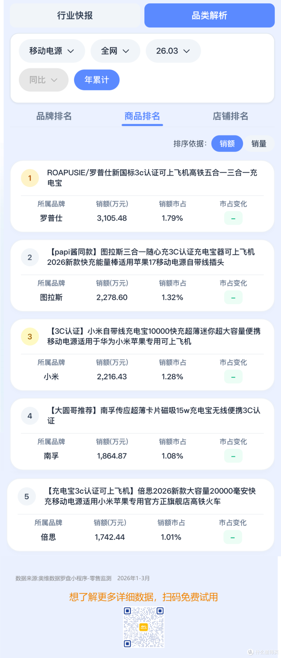 Q1线上移动电源市场:新国标落地,重塑行业竞争格局与产品价值