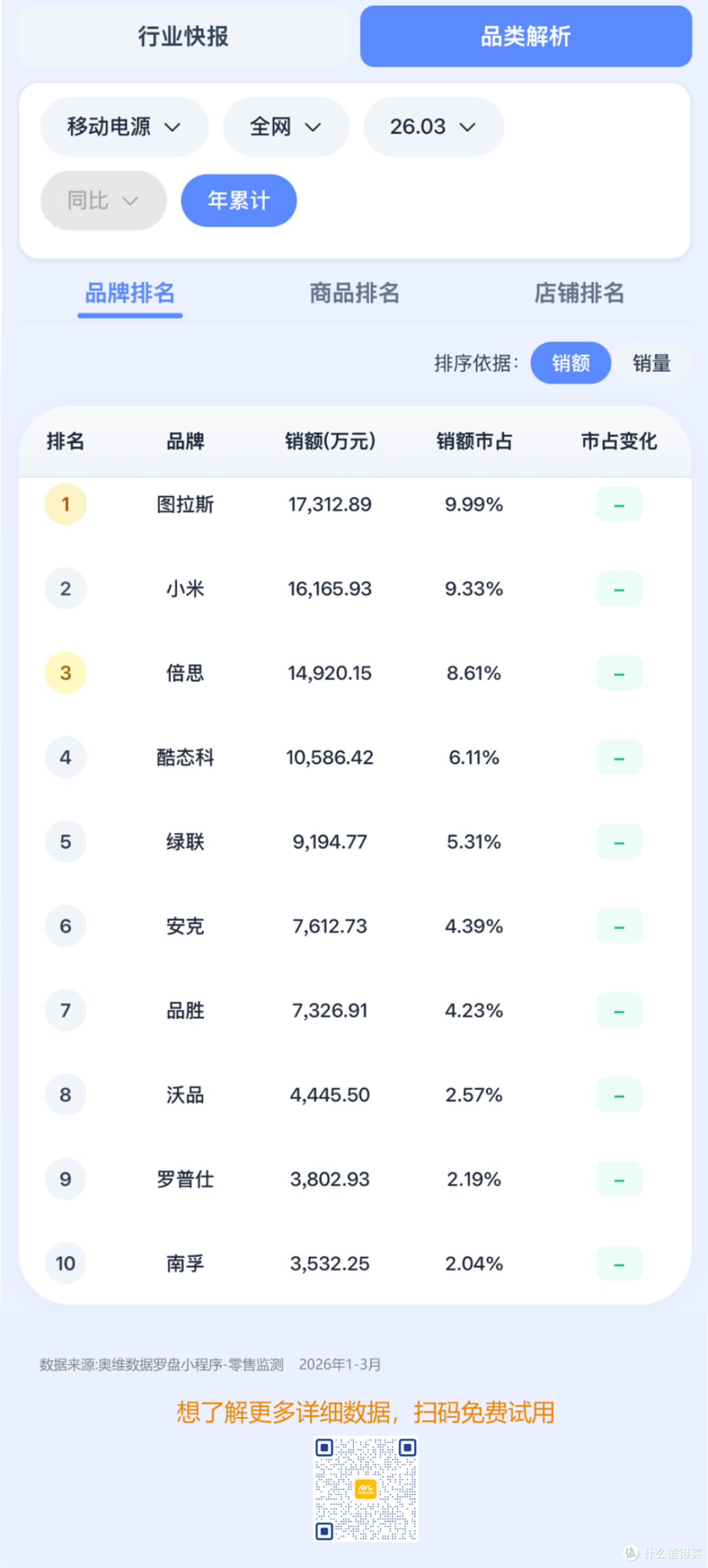 Q1线上移动电源市场:新国标落地,重塑行业竞争格局与产品价值