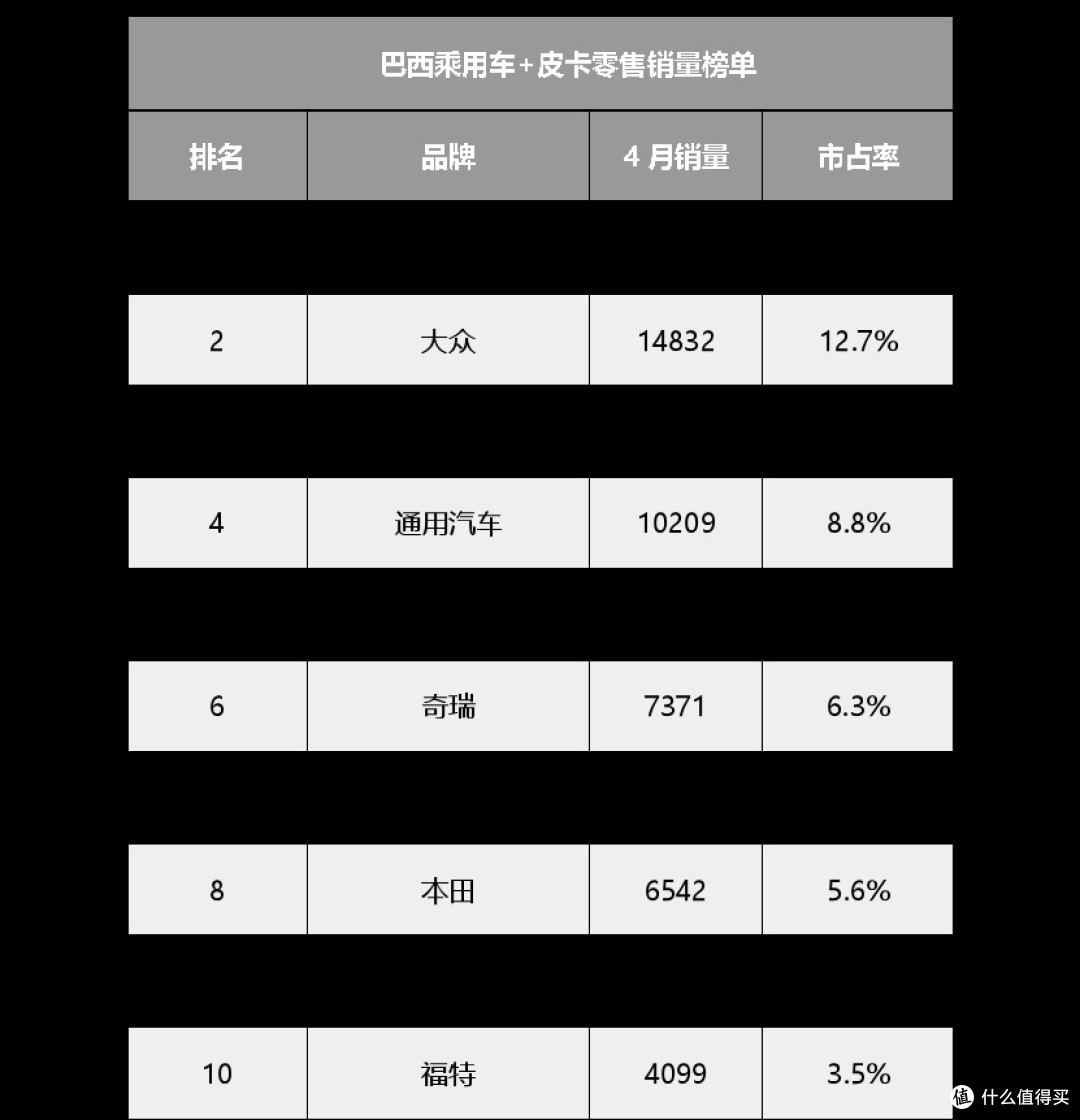 比亚迪在巴西秀出品牌实力,拿下巴西汽车零售销量榜首