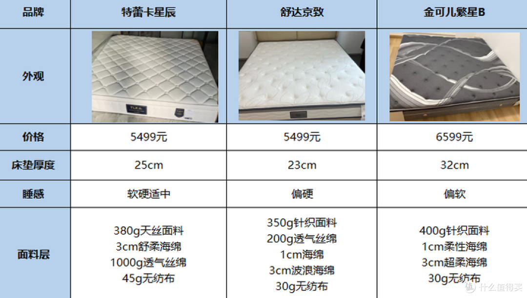 2026床垫选购：床垫品牌推荐！舒达、TLK星辰、金可儿实测分享！