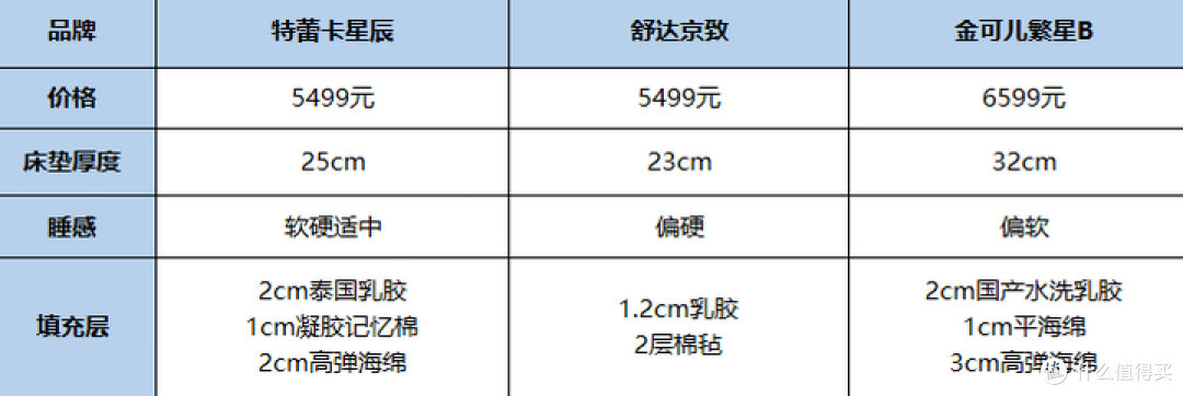 2026床垫选购：床垫品牌推荐！舒达、TLK星辰、金可儿实测分享！