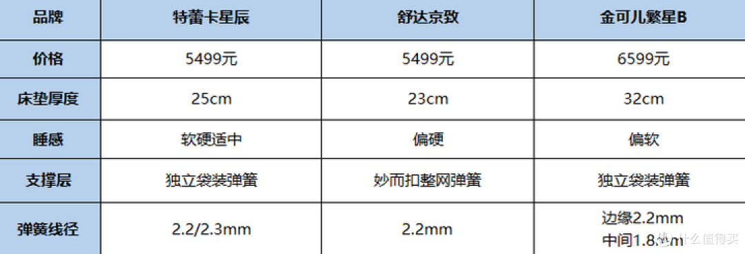 2026床垫选购：床垫品牌推荐！舒达、TLK星辰、金可儿实测分享！