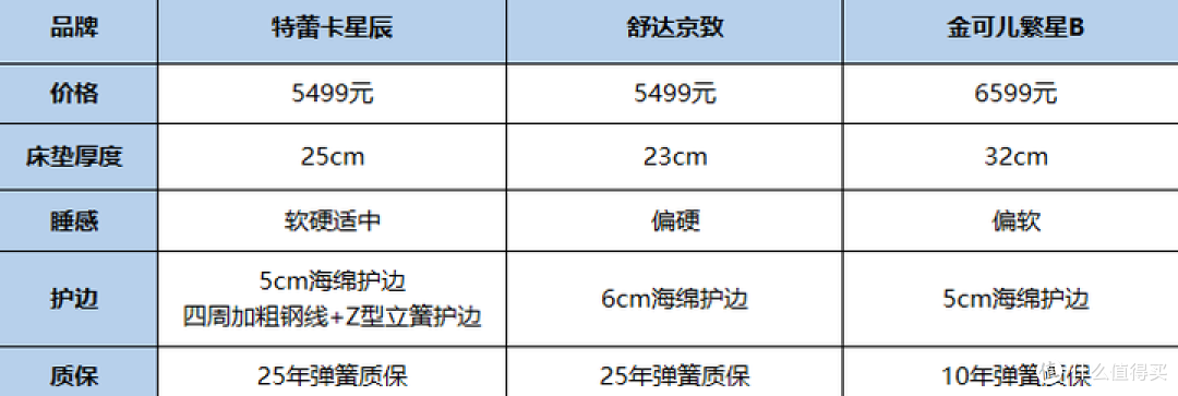 2026床垫选购：床垫品牌推荐！舒达、TLK星辰、金可儿实测分享！