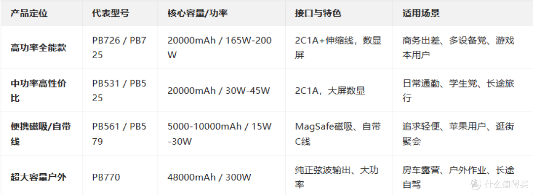 绿联充电宝全线产品深度测评与选购指南
