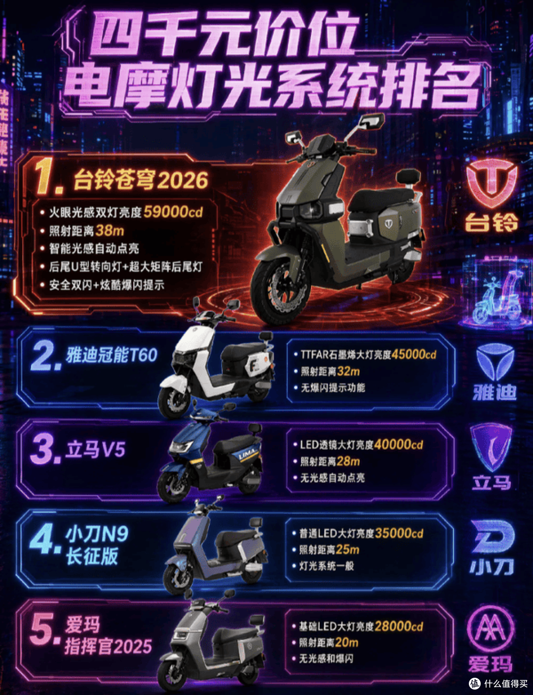 拒绝蜡烛灯!这5款4000档电摩灯光排名,第一名把对手整郁郁了!