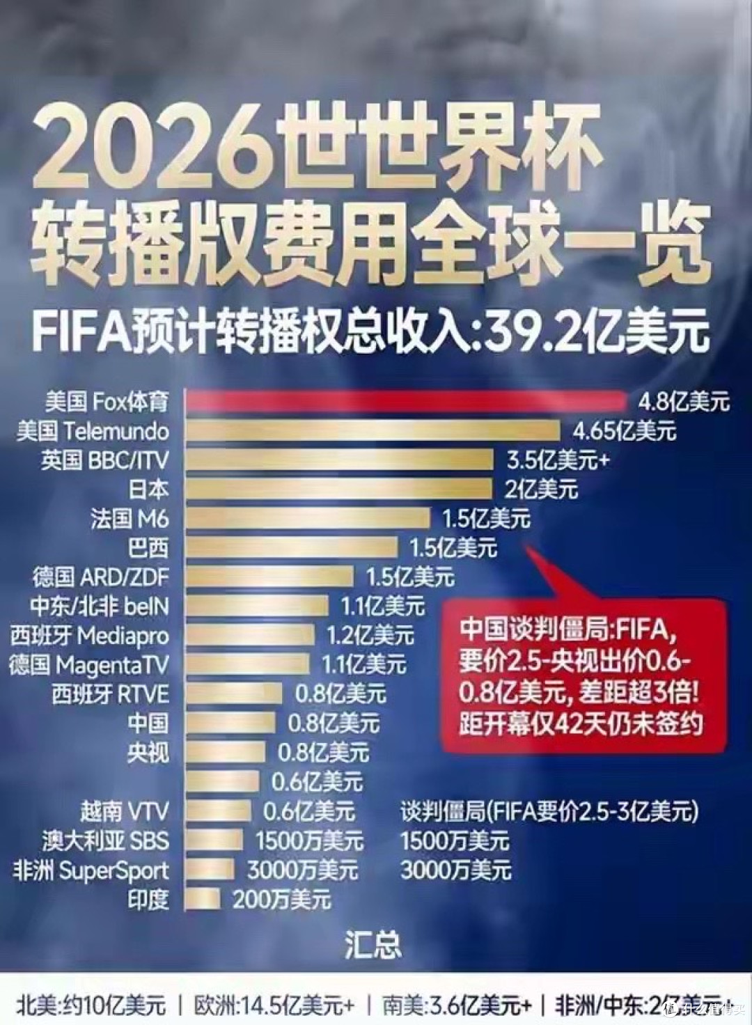 天价转播权背后清醒博弈:FIFA的“让步”为何让中国球迷不买账?