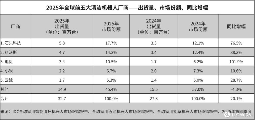 获人民网重磅认证,石头科技的底气从何而来?