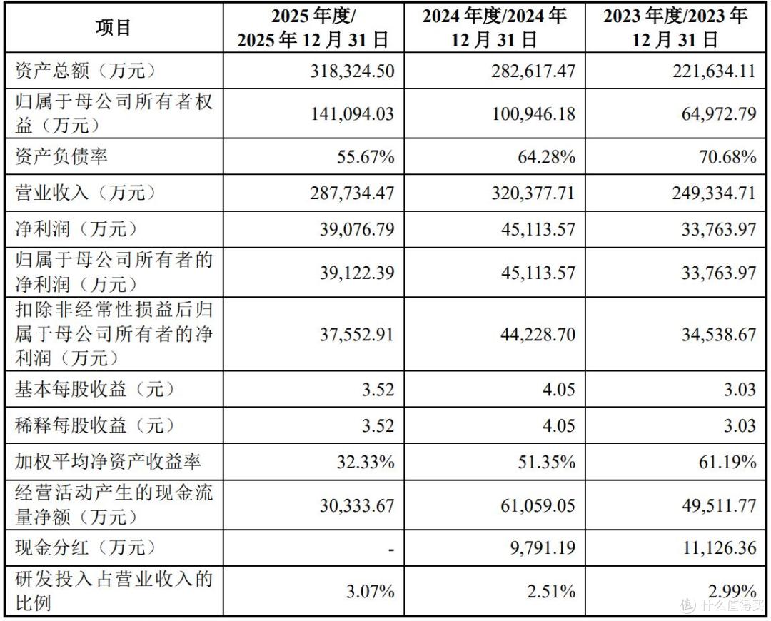 惠康科技将在A股上市:预计募资约20亿元,2025年业绩下滑明显