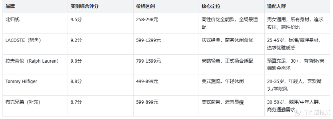 POLO衫5大品牌深扒全测评（北归线/LACOSTE/拉夫劳伦等）