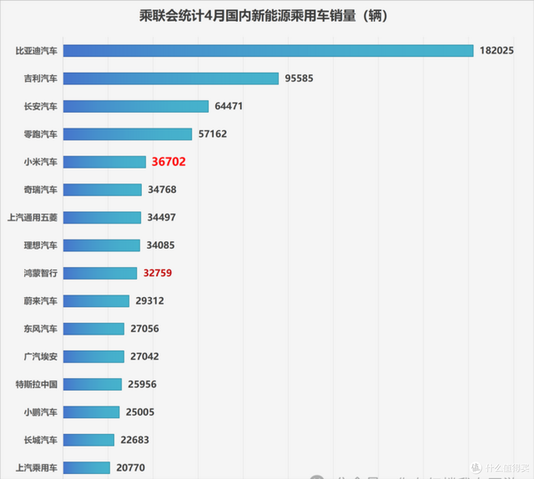 小米还是太低调了，4月销量3.67万，新势力第2名，偏偏只说3万