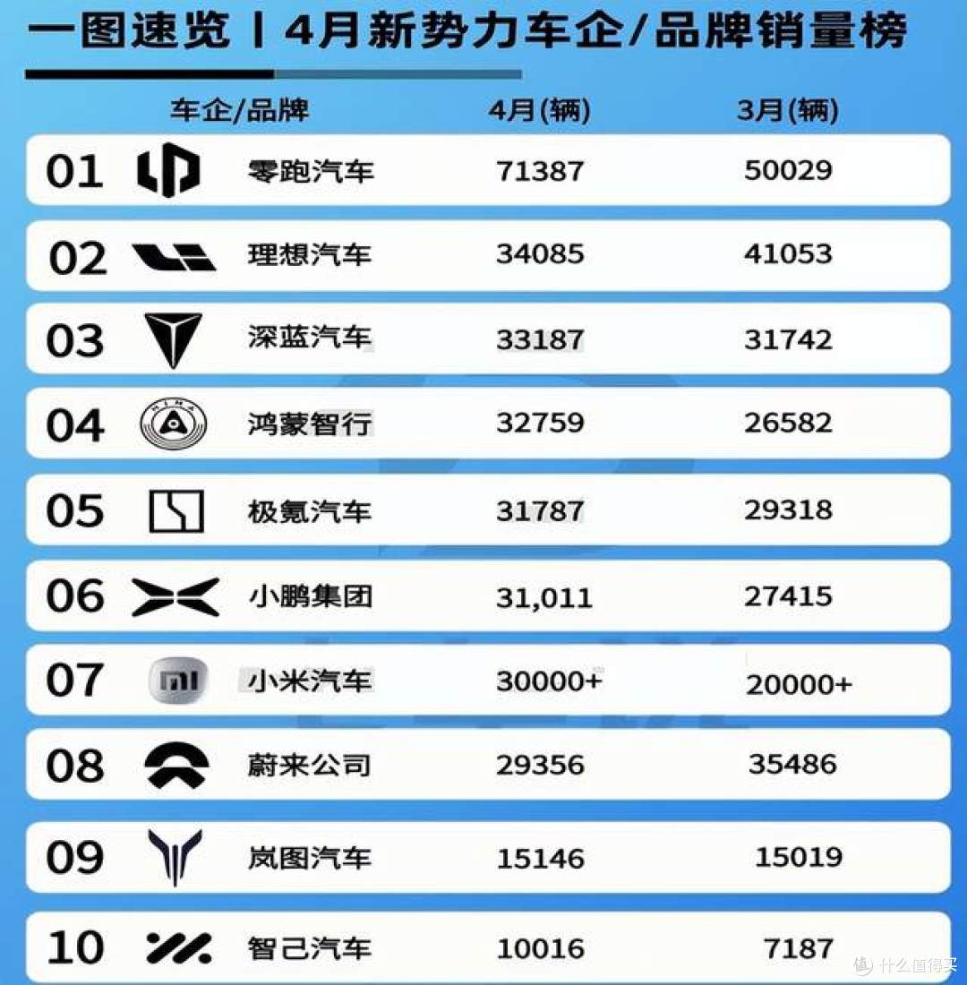 小米还是太低调了，4月销量3.67万，新势力第2名，偏偏只说3万