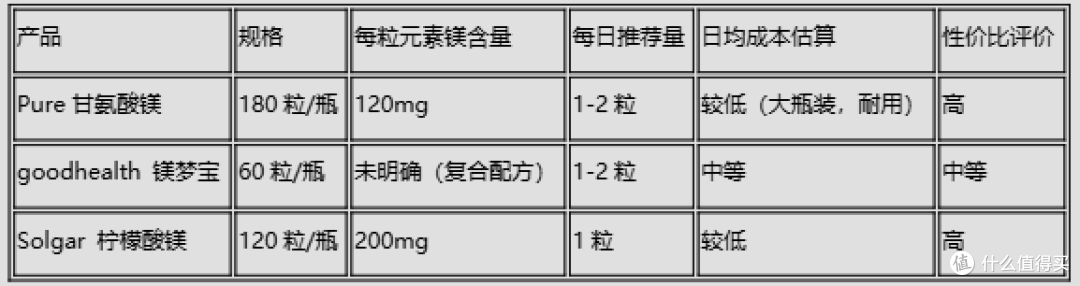 情绪“稳定器”怎么选？五大维度横评，看Pure甘氨酸镁凭什么胜出