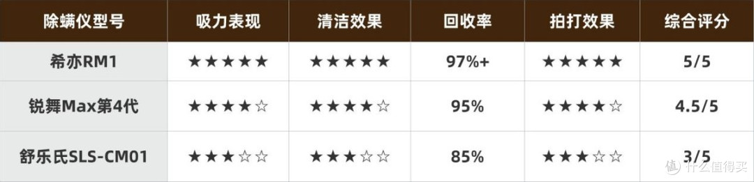 除螨仪贵的和便宜的区别在哪?我买了三款,最后给爸妈留了这款