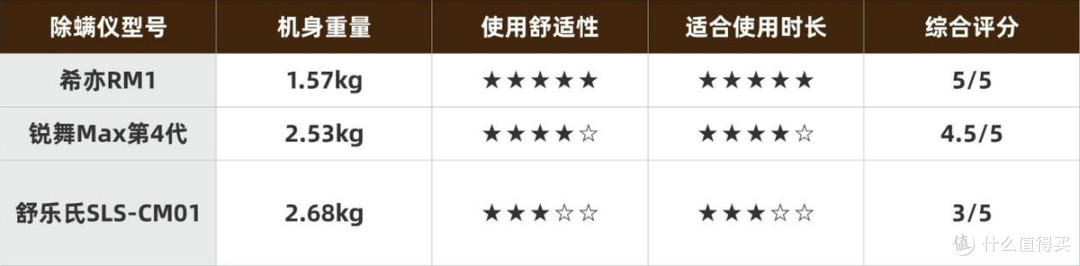 除螨仪贵的和便宜的区别在哪?我买了三款,最后给爸妈留了这款