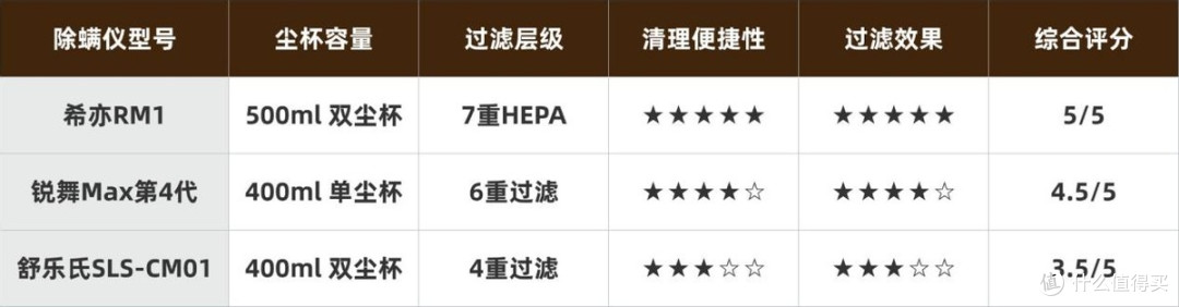 除螨仪贵的和便宜的区别在哪?我买了三款,最后给爸妈留了这款