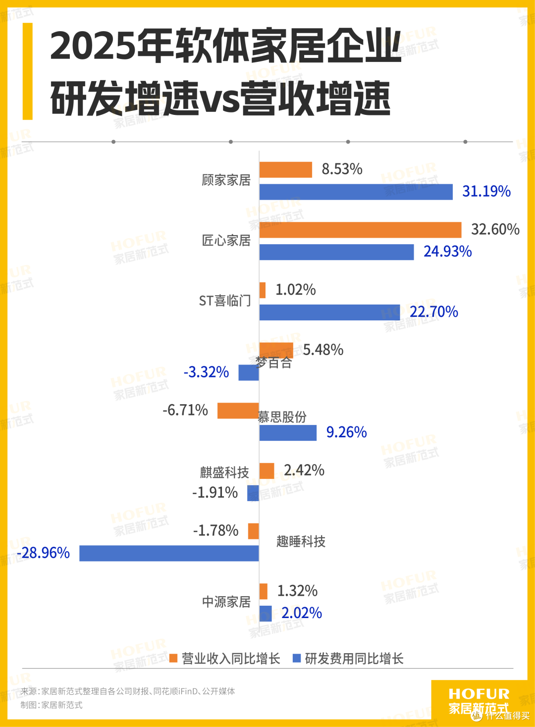 八大软体家居公司财报PK!顾家稳、匠心猛,慕思、喜临门负重前行