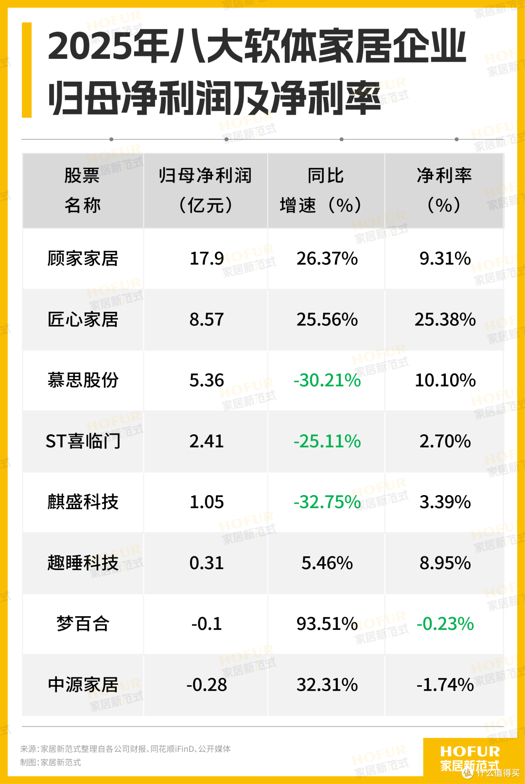 八大软体家居公司财报PK!顾家稳、匠心猛,慕思、喜临门负重前行