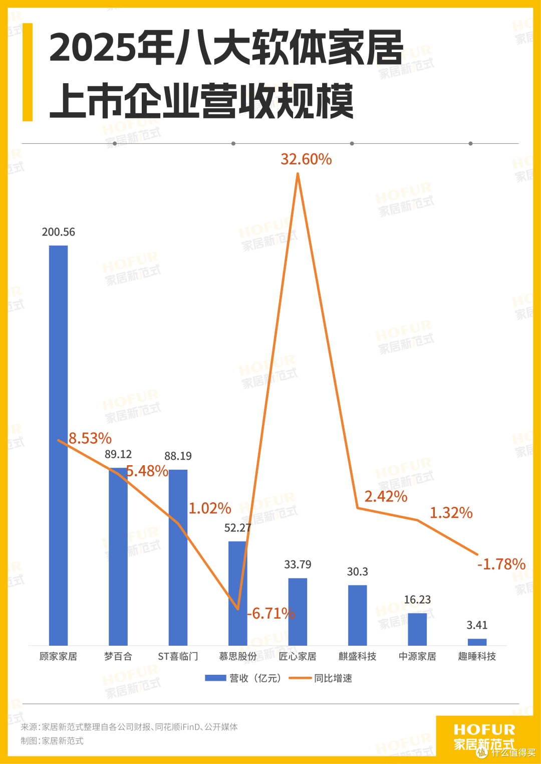 八大软体家居公司财报PK!顾家稳、匠心猛,慕思、喜临门负重前行