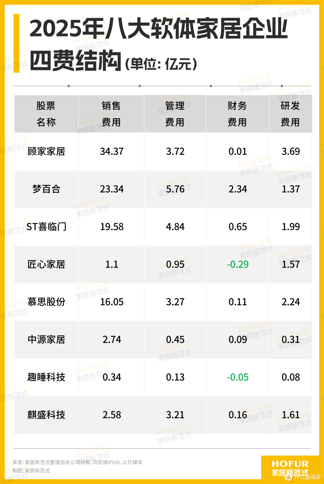 八大软体家居公司财报PK!顾家稳、匠心猛,慕思、喜临门负重前行