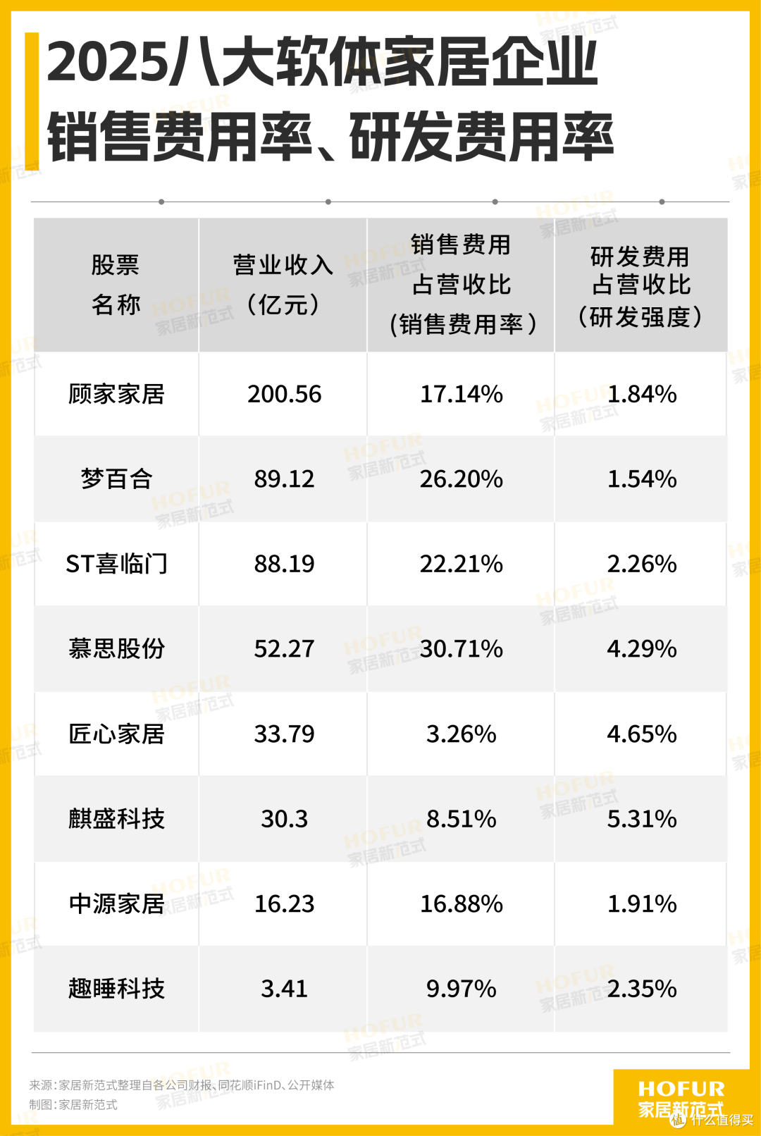 八大软体家居公司财报PK!顾家稳、匠心猛,慕思、喜临门负重前行