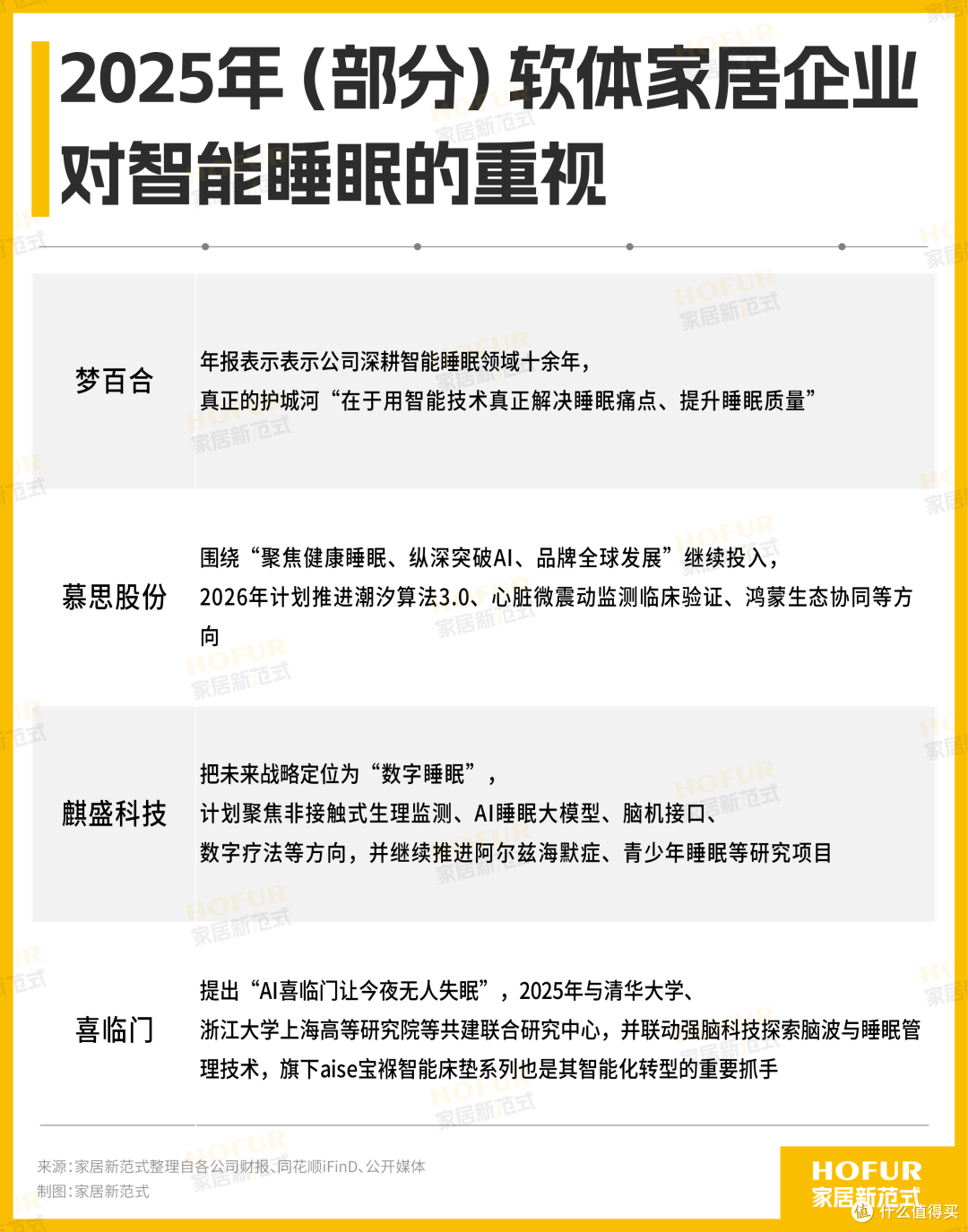 八大软体家居公司财报PK!顾家稳、匠心猛,慕思、喜临门负重前行