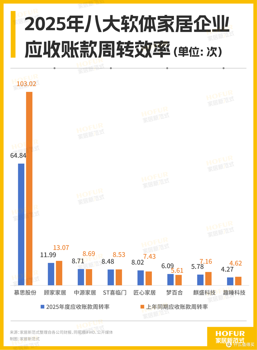 八大软体家居公司财报PK!顾家稳、匠心猛,慕思、喜临门负重前行