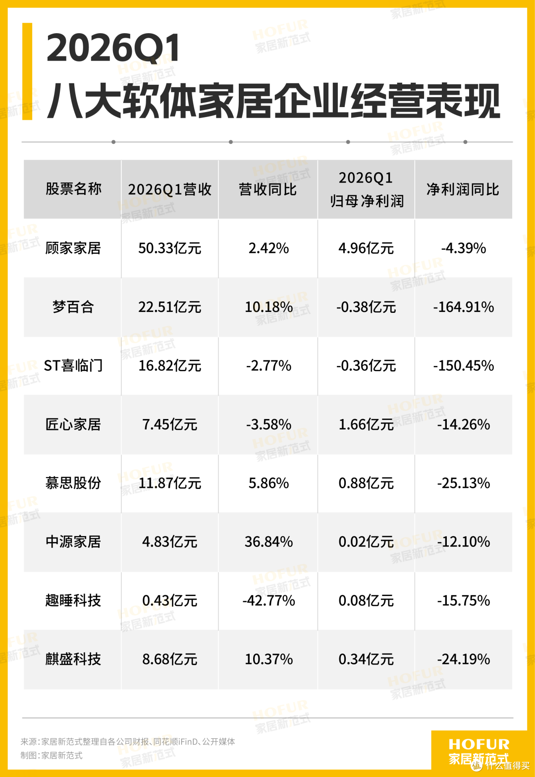 八大软体家居公司财报PK!顾家稳、匠心猛,慕思、喜临门负重前行