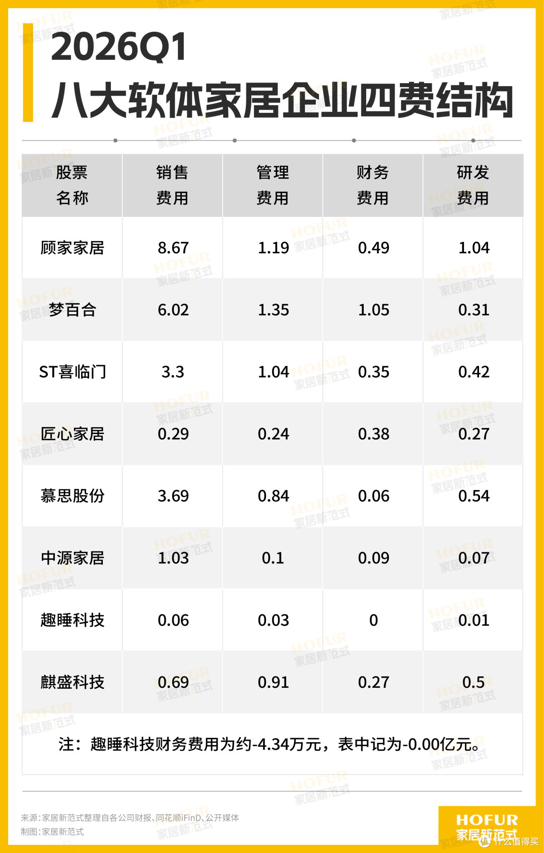 八大软体家居公司财报PK!顾家稳、匠心猛,慕思、喜临门负重前行