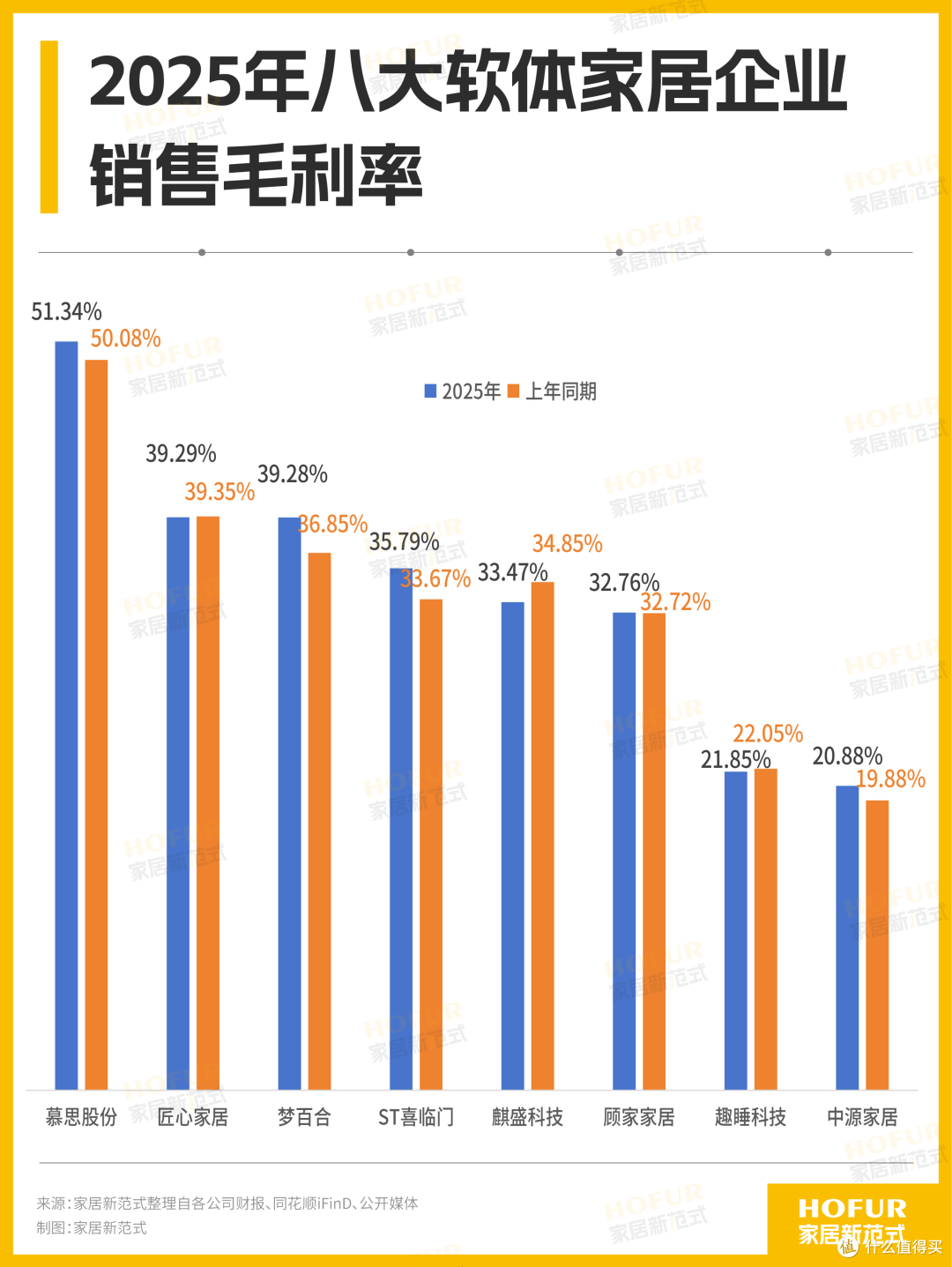 八大软体家居公司财报PK!顾家稳、匠心猛,慕思、喜临门负重前行