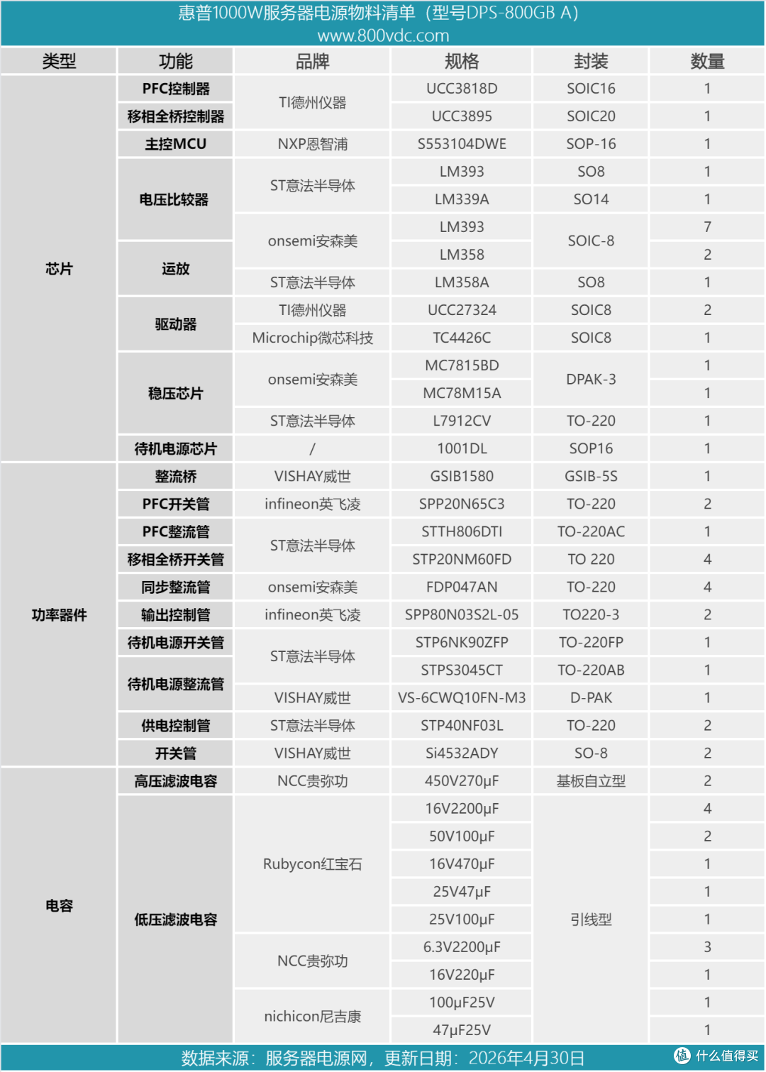PFC+移相全桥+同步整流架构设计,惠普1000W服务器电源拆解
