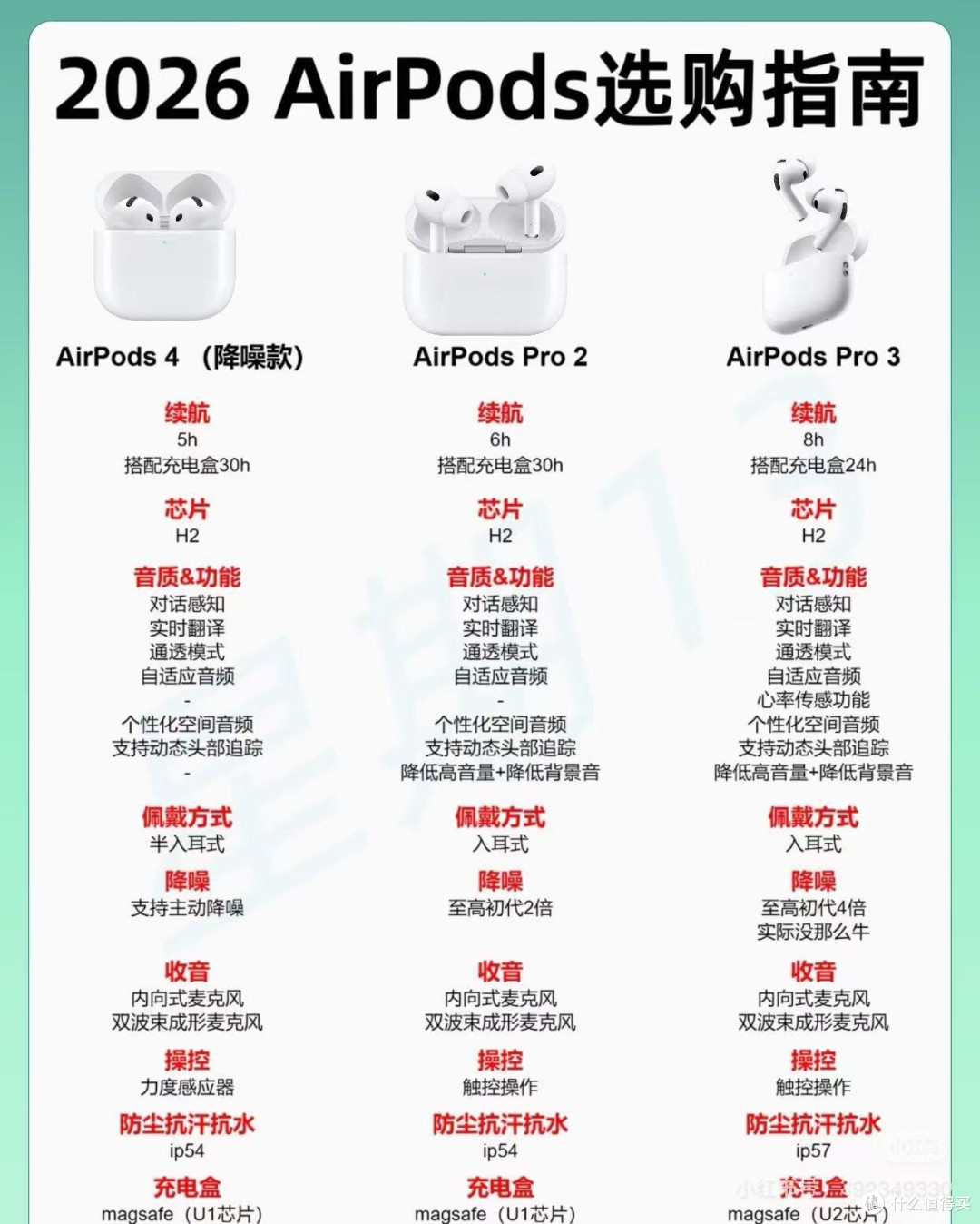 2026 AirPods选购指南|一篇分清三款差别!