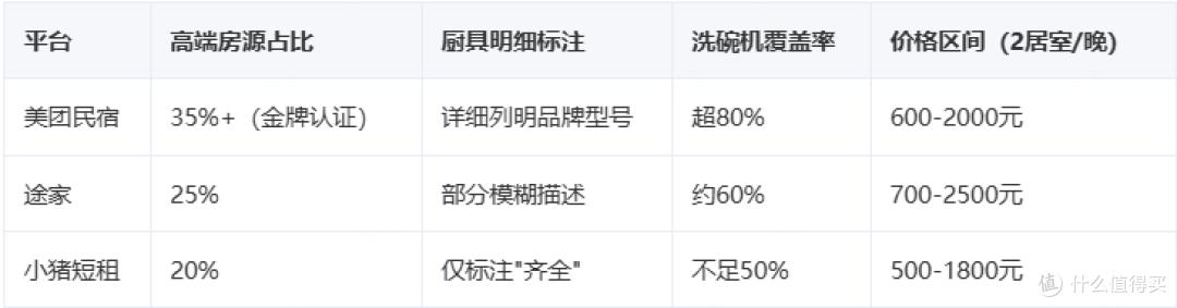 高端厨具民宿平台推荐榜