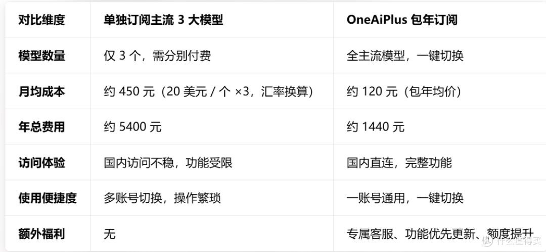 包年订阅 AI 更省钱:一站式解锁全模型,告别重复付费与繁琐切换