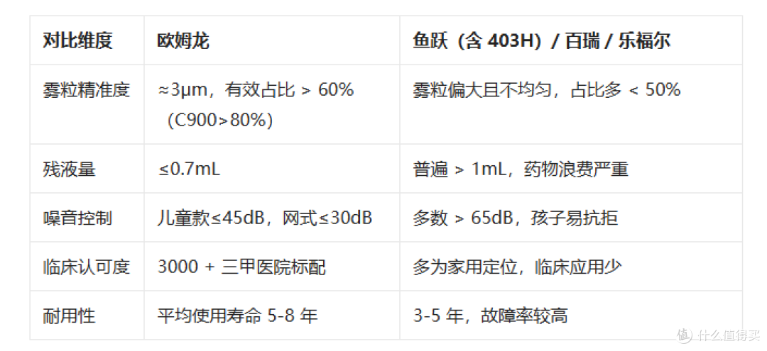 家庭日常护理选啥雾化器?欧姆龙,全方位满足你的需求!