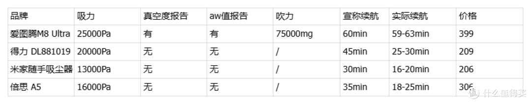 车载吸尘器别乱买!吸力虚标太坑人,认准真实吸力检测报告!