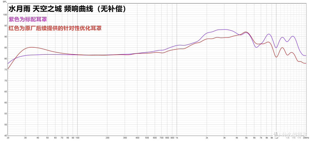 天空之城两种耳罩的实测曲线，我更喜欢标配耳罩