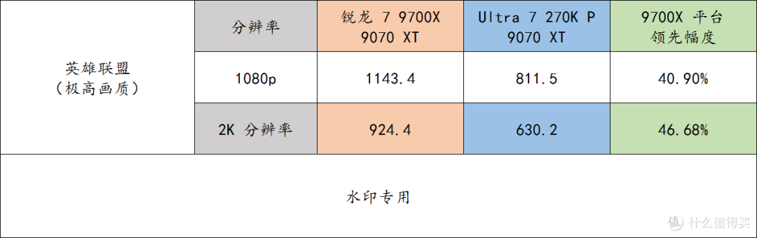 9700X 还是比 270K Plus 更适合打游戏啊!而且未来还能升级!