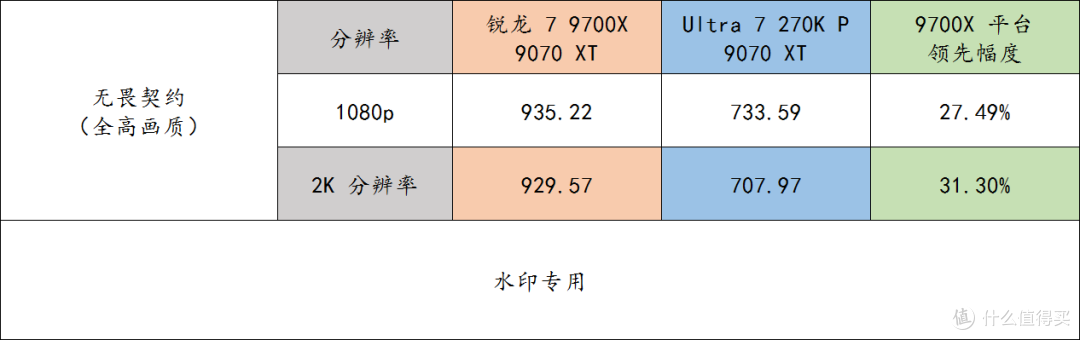 9700X 还是比 270K Plus 更适合打游戏啊!而且未来还能升级!