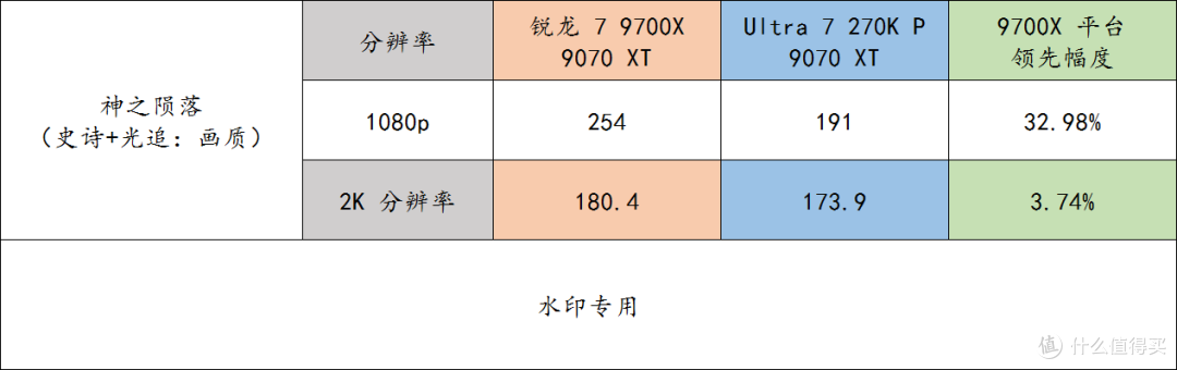9700X 还是比 270K Plus 更适合打游戏啊!而且未来还能升级!