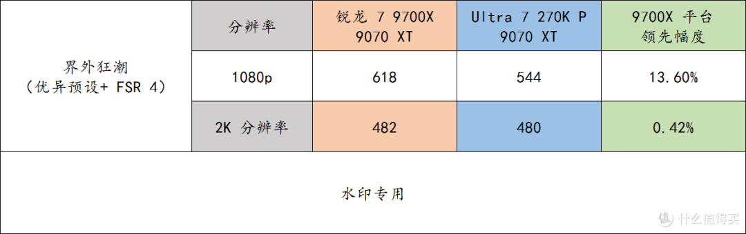 9700X 还是比 270K Plus 更适合打游戏啊!而且未来还能升级!
