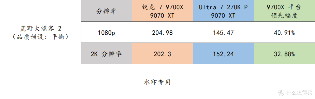 9700X 还是比 270K Plus 更适合打游戏啊!而且未来还能升级!