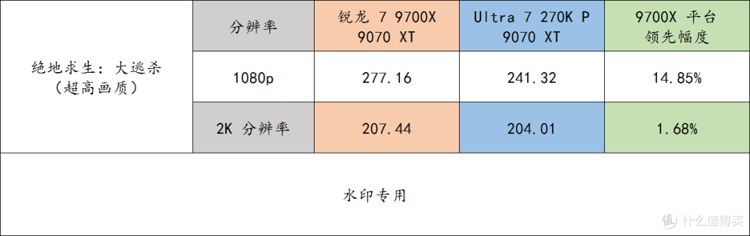 9700X 还是比 270K Plus 更适合打游戏啊!而且未来还能升级!
