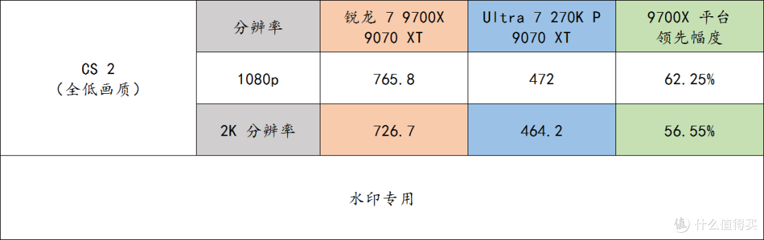 9700X 还是比 270K Plus 更适合打游戏啊!而且未来还能升级!